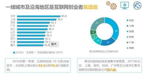 中小企業互聯網+指數報告 白富美擅品牌設計，高富帥擅網站建設