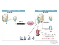 容災(zāi) 一條不平坦的技術(shù)發(fā)展之路